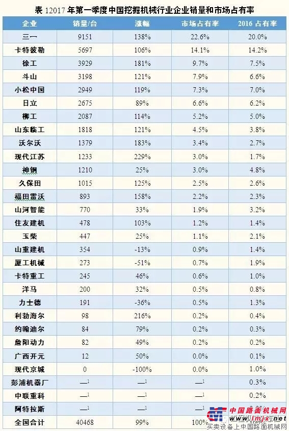 2017年第一季度中国挖掘机械市场分析